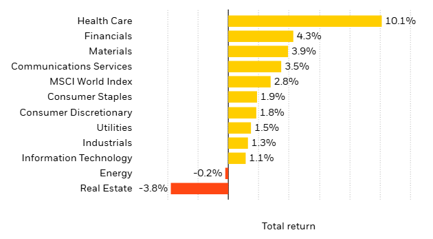 Global sector performance, Q4 2025