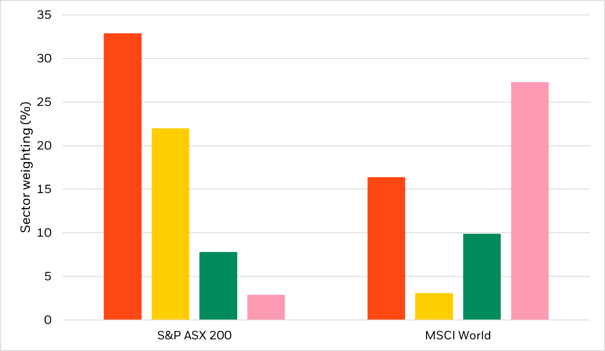 Select GICS Sector weightings, ASX 200 vs MSCI World