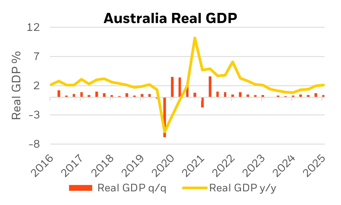 Australia Real GDP graph