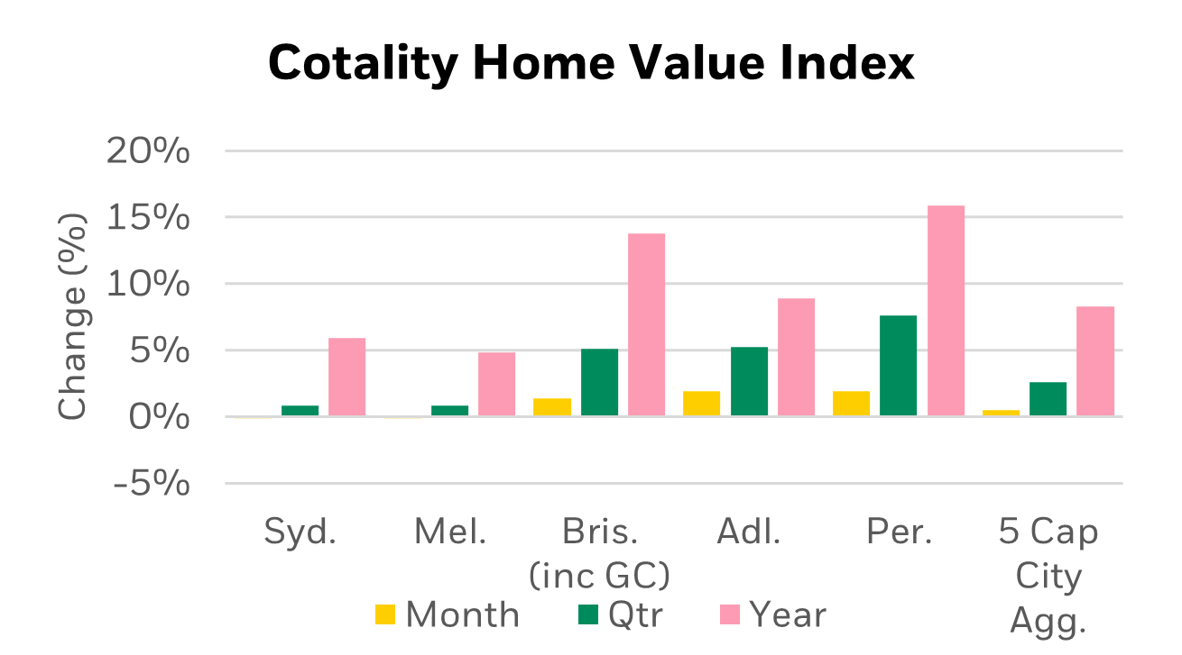 Colatility Australian Home Value Index graph