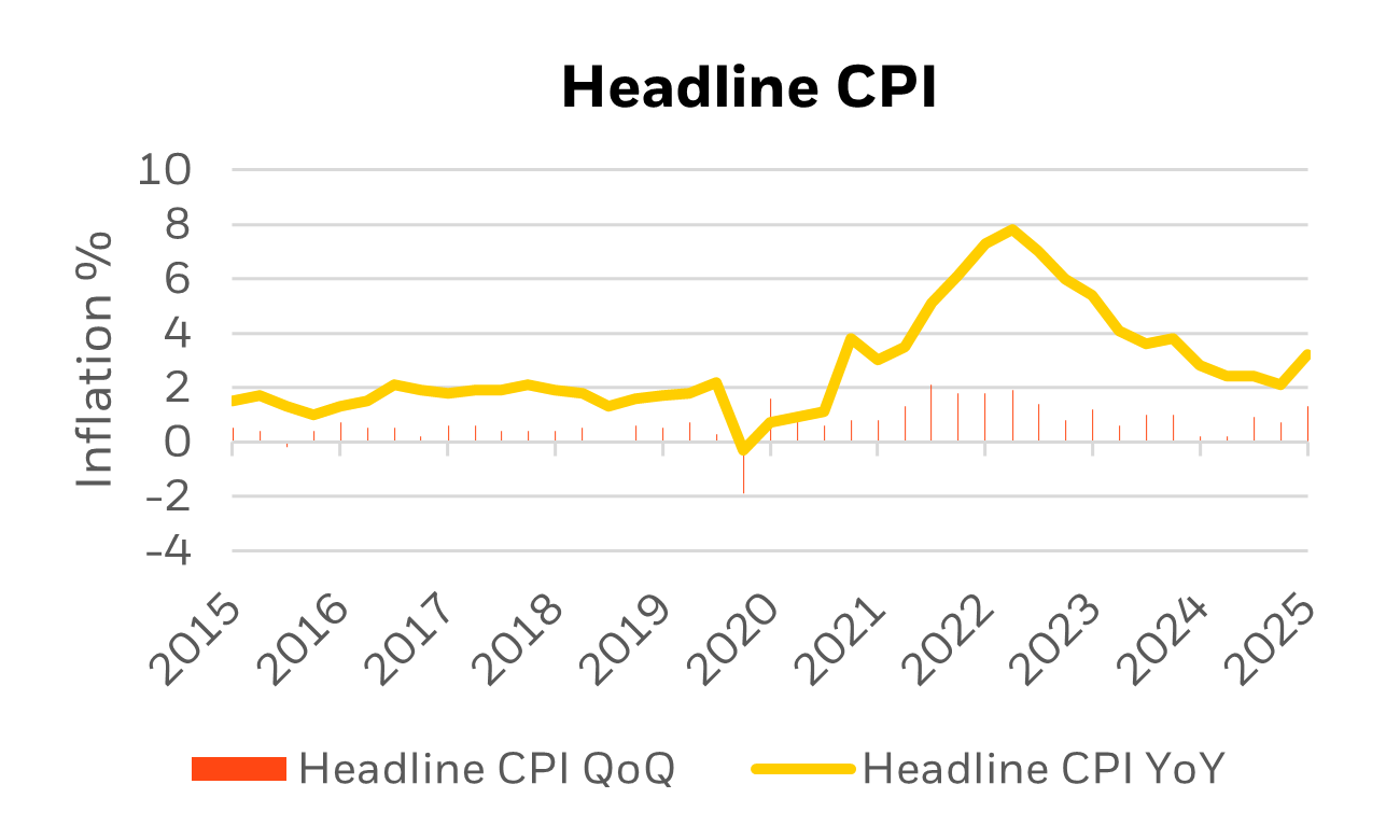 Headline CPI graph