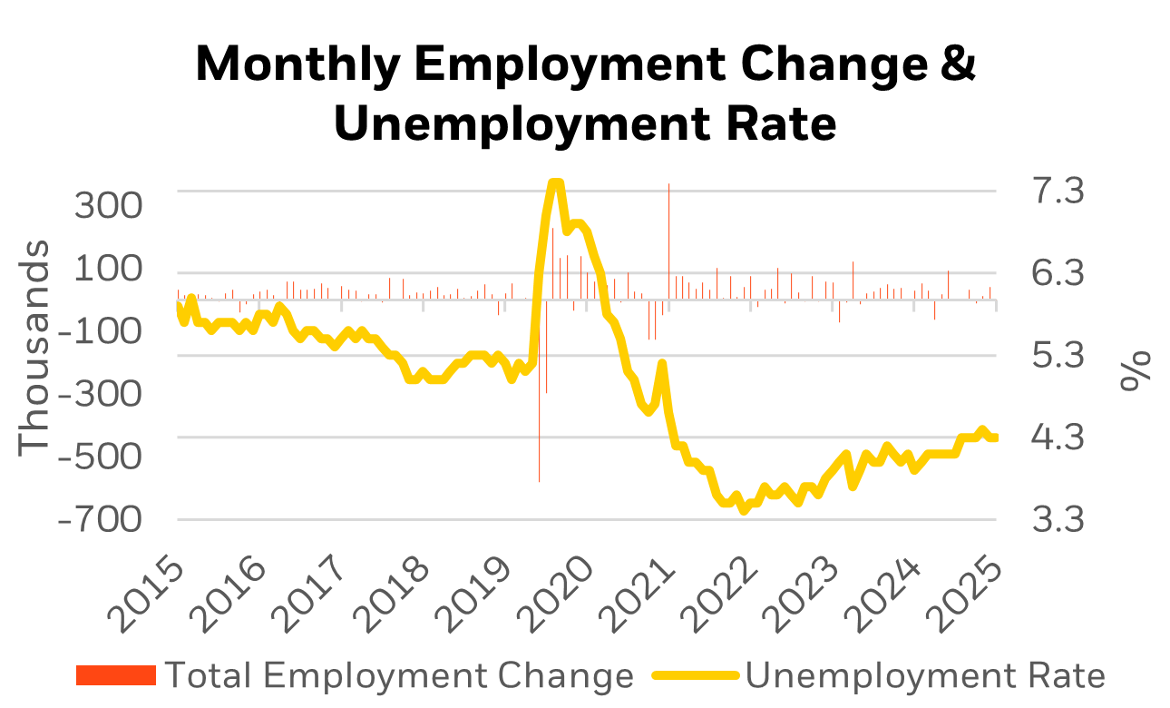 Monthly Employment Change & Unemployment Rate graph