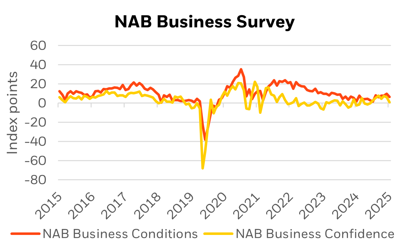 NAB business survey graph