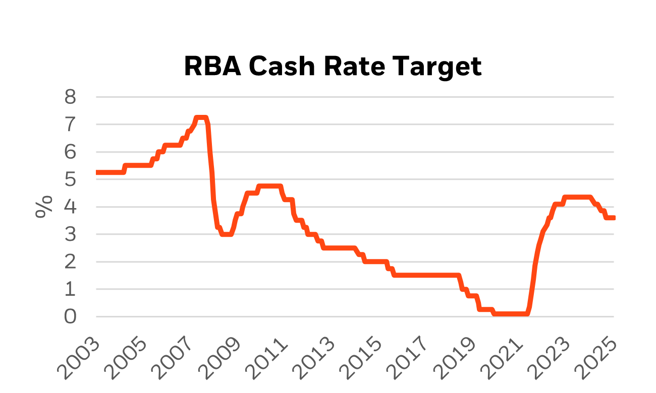 RBA Cash Rate Target graph