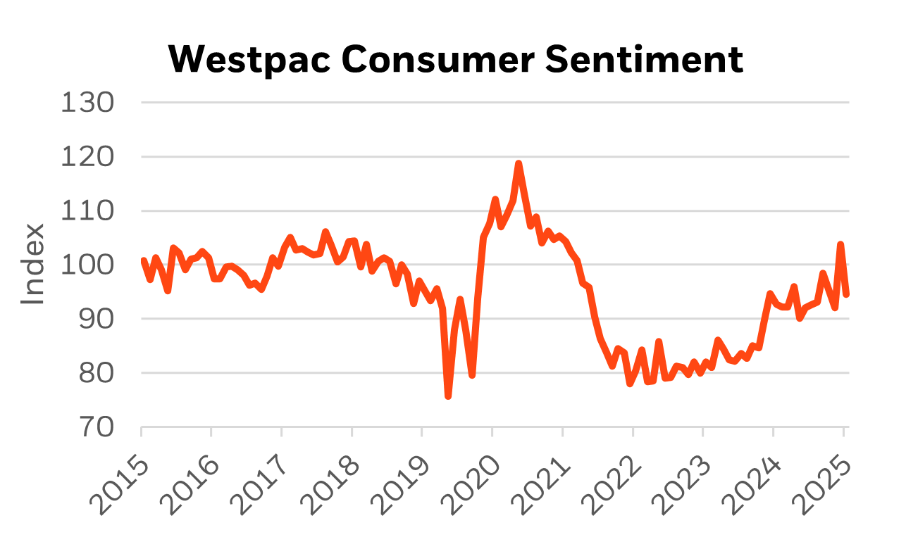 Westpac Consumer Confidence graph