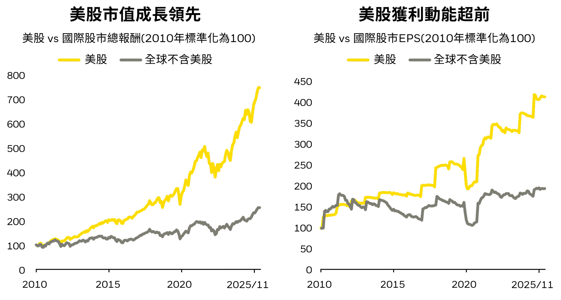 美股50大企業市值占標普500指數逾60%圖表