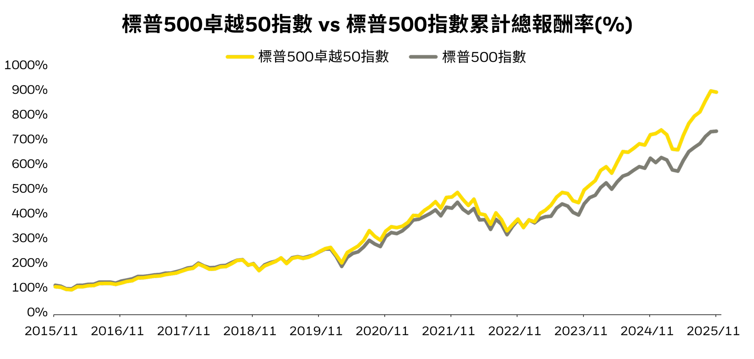 美股成長圖表 - 展示美國企業總回報與全球企業總回報比較