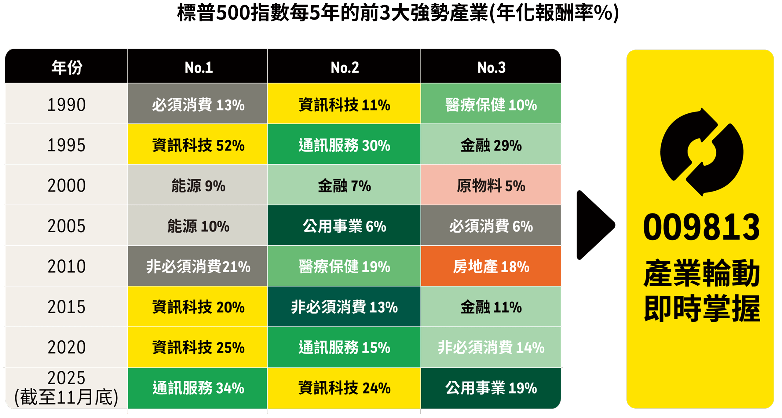標普500指數每5年的前3大強勢產業圖表
