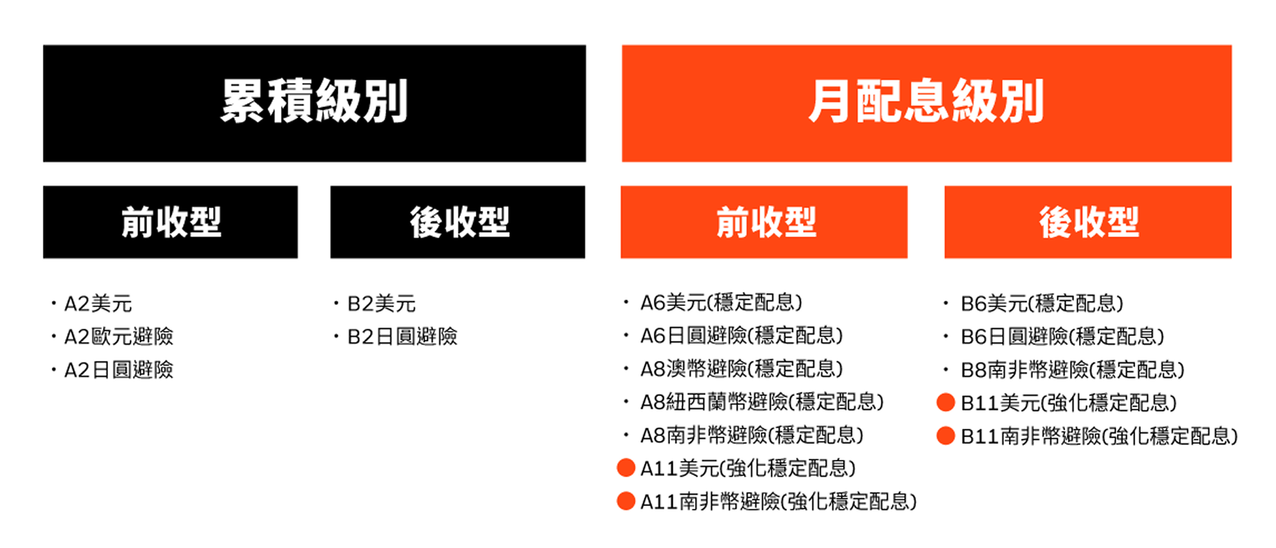 Chart classifying Accumulation and Monthly Distribution fund classes.
