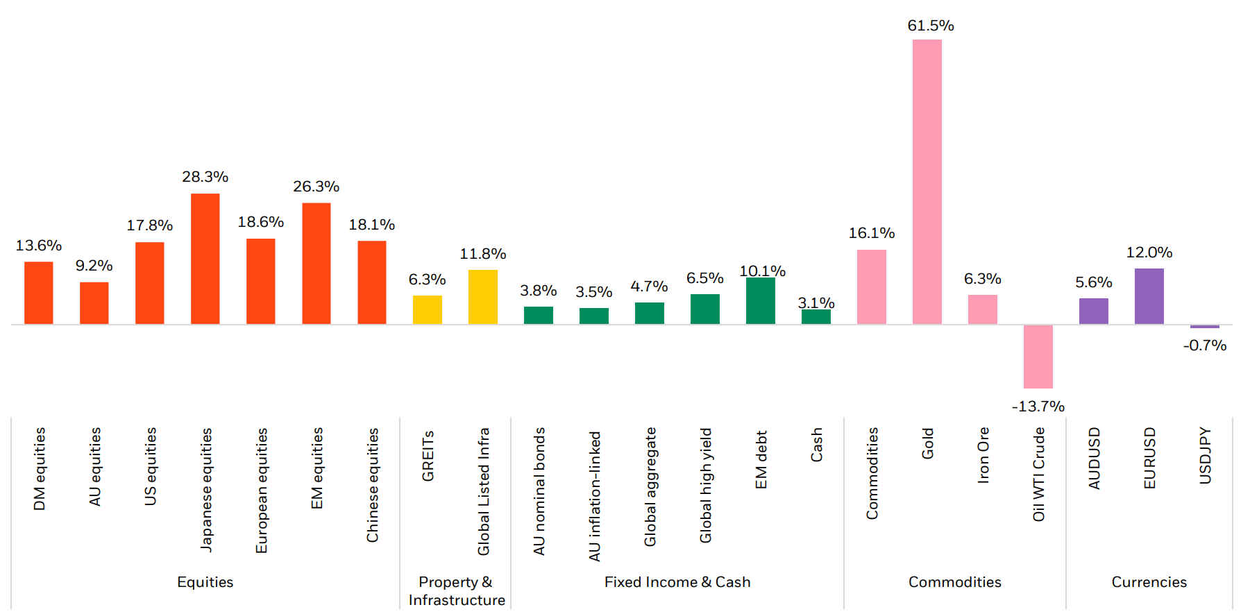 Global asset class returns, 2025 YTD vs 2024 calendar year 