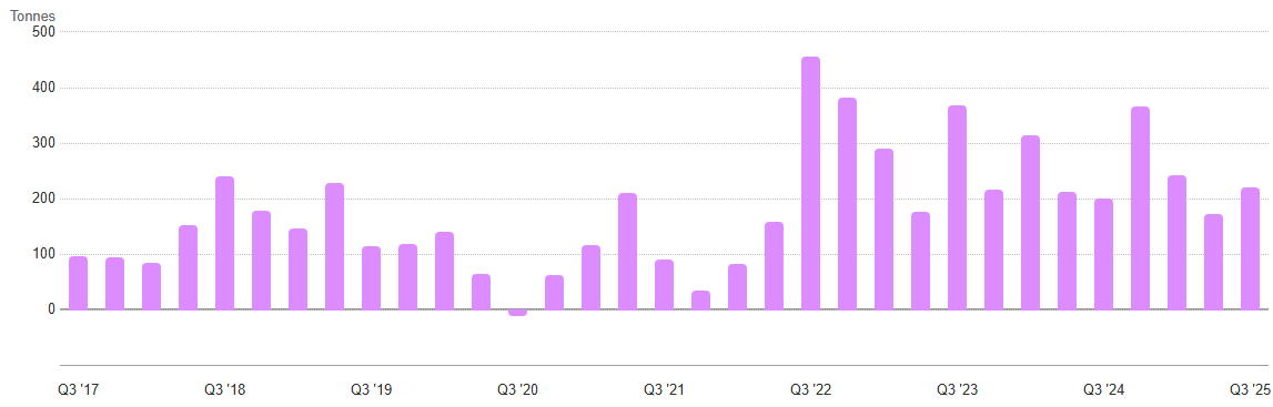 Central bank gold demand, 2017-2025