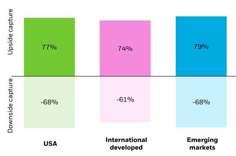 Upside/downside capture vs broad market, 1/2003 – 9/2025