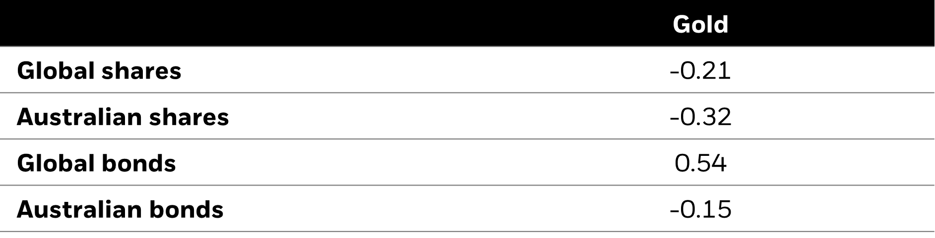 Gold correlation to major indices, 2015-2025