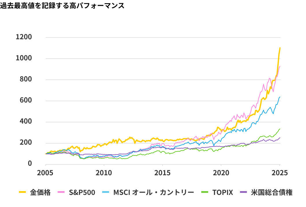 図表1：過去最高値を記録する高パフォーマンス