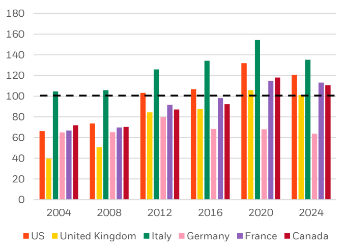 Key countries government debt to GDP ratio (%)