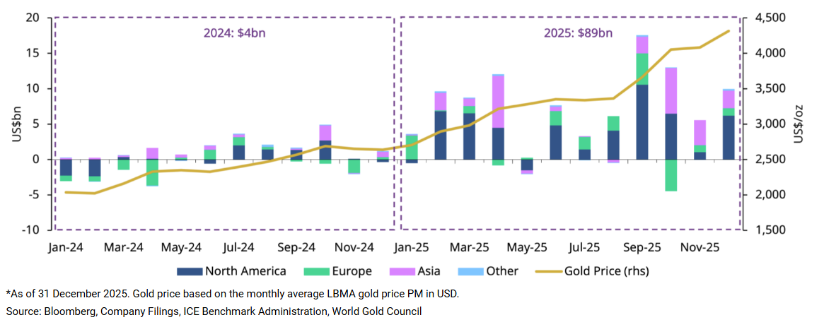 Regional gold ETF flows and the gold price
