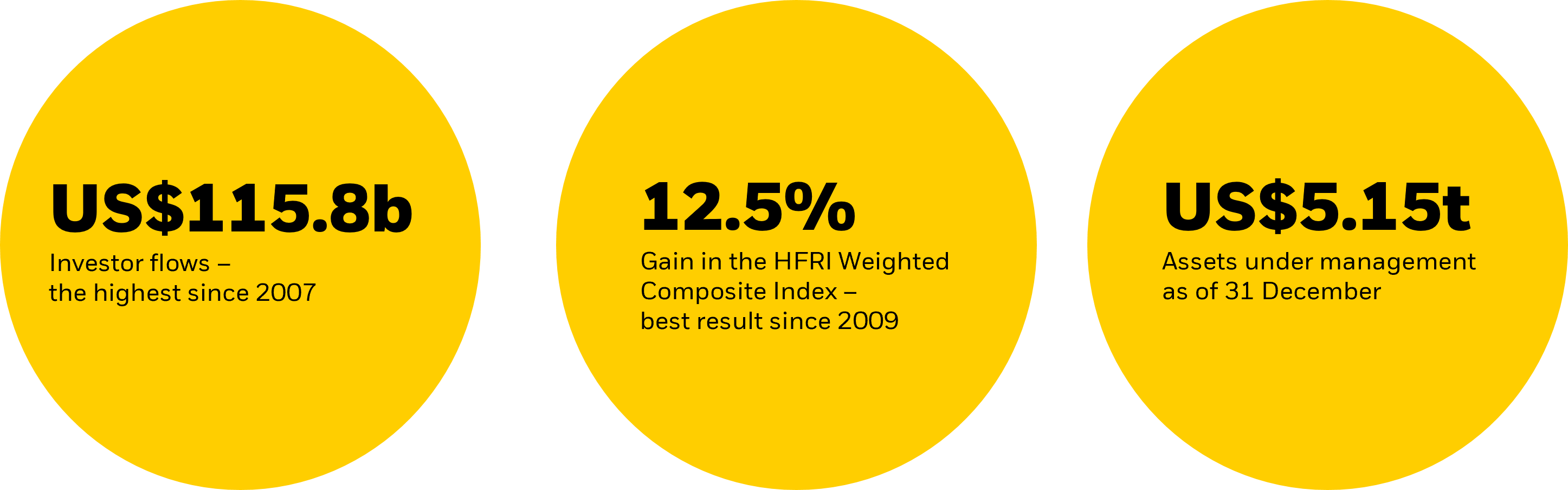 Global hedge fund industry at a glance, 2025