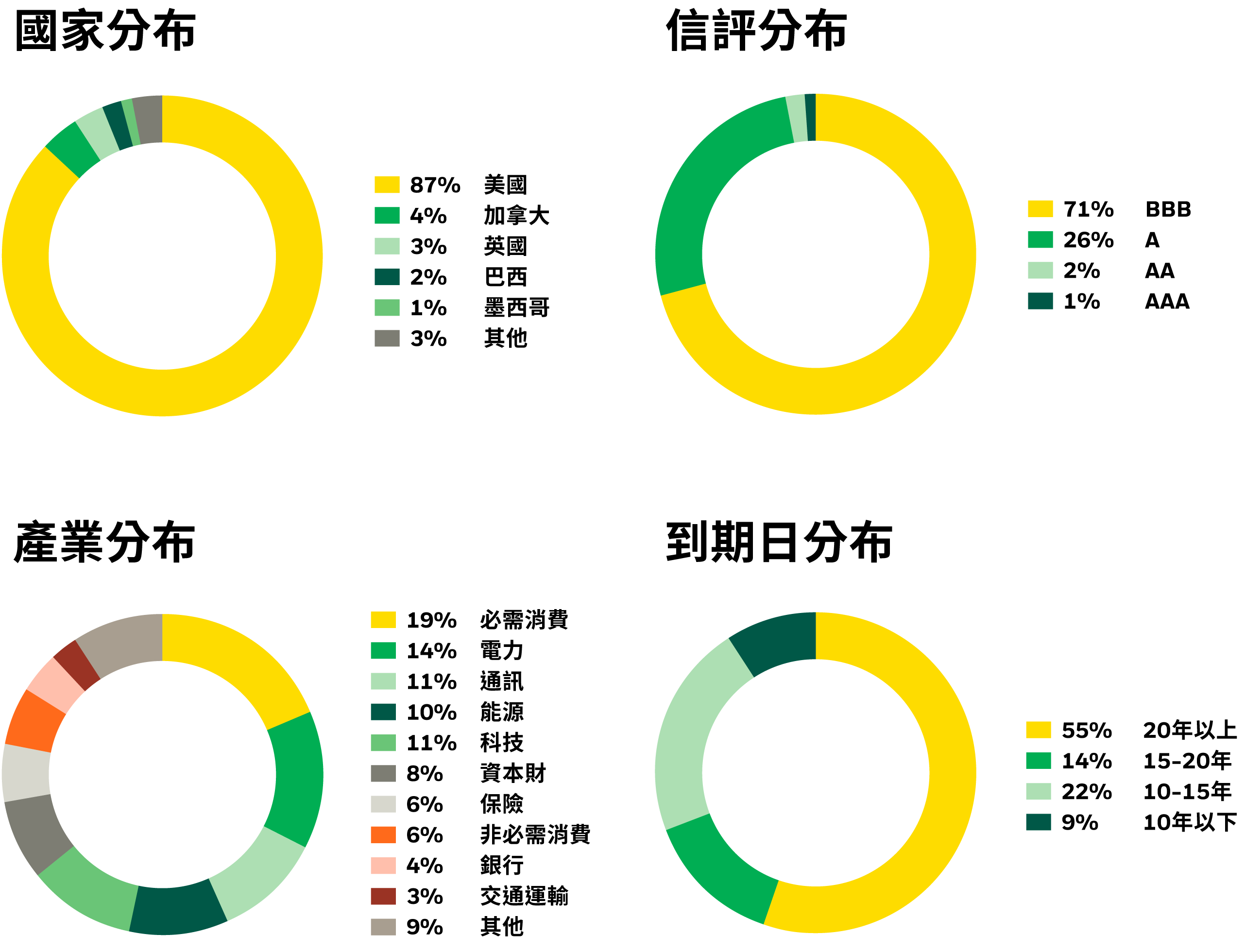 模擬投資組合分布圖