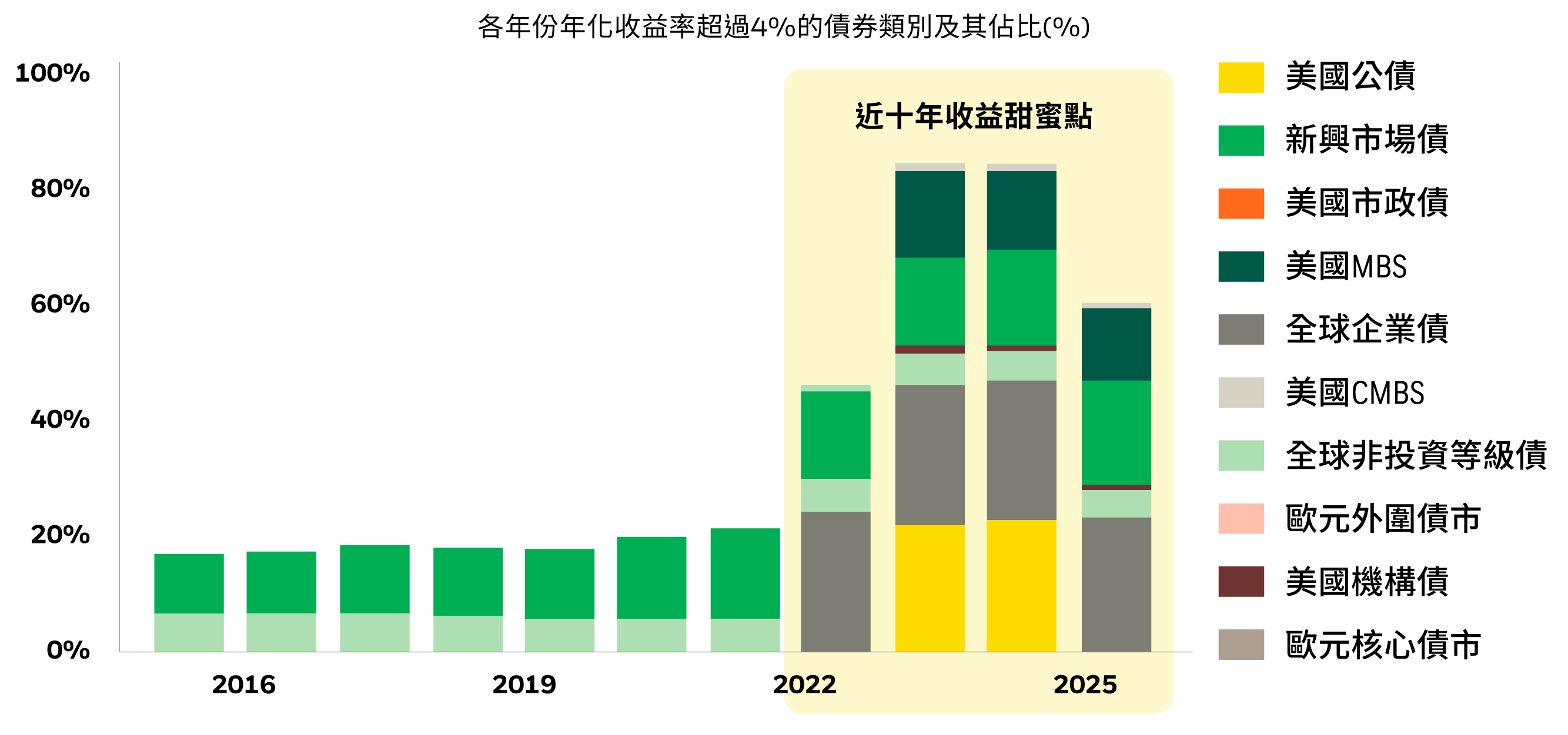 收益水準明顯回升，債券重新站上舞台圖表