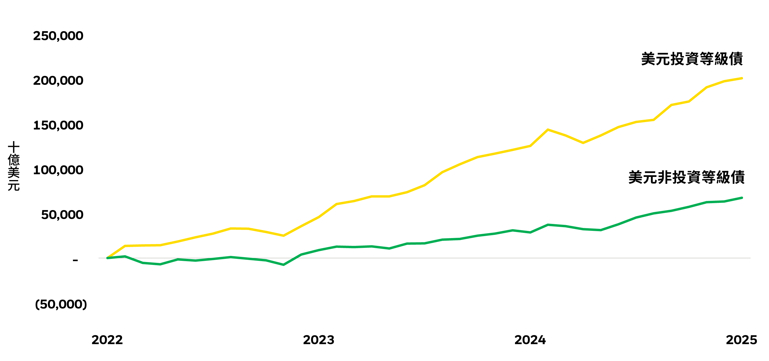 資金選邊站，投資等級債有甜頭圖表