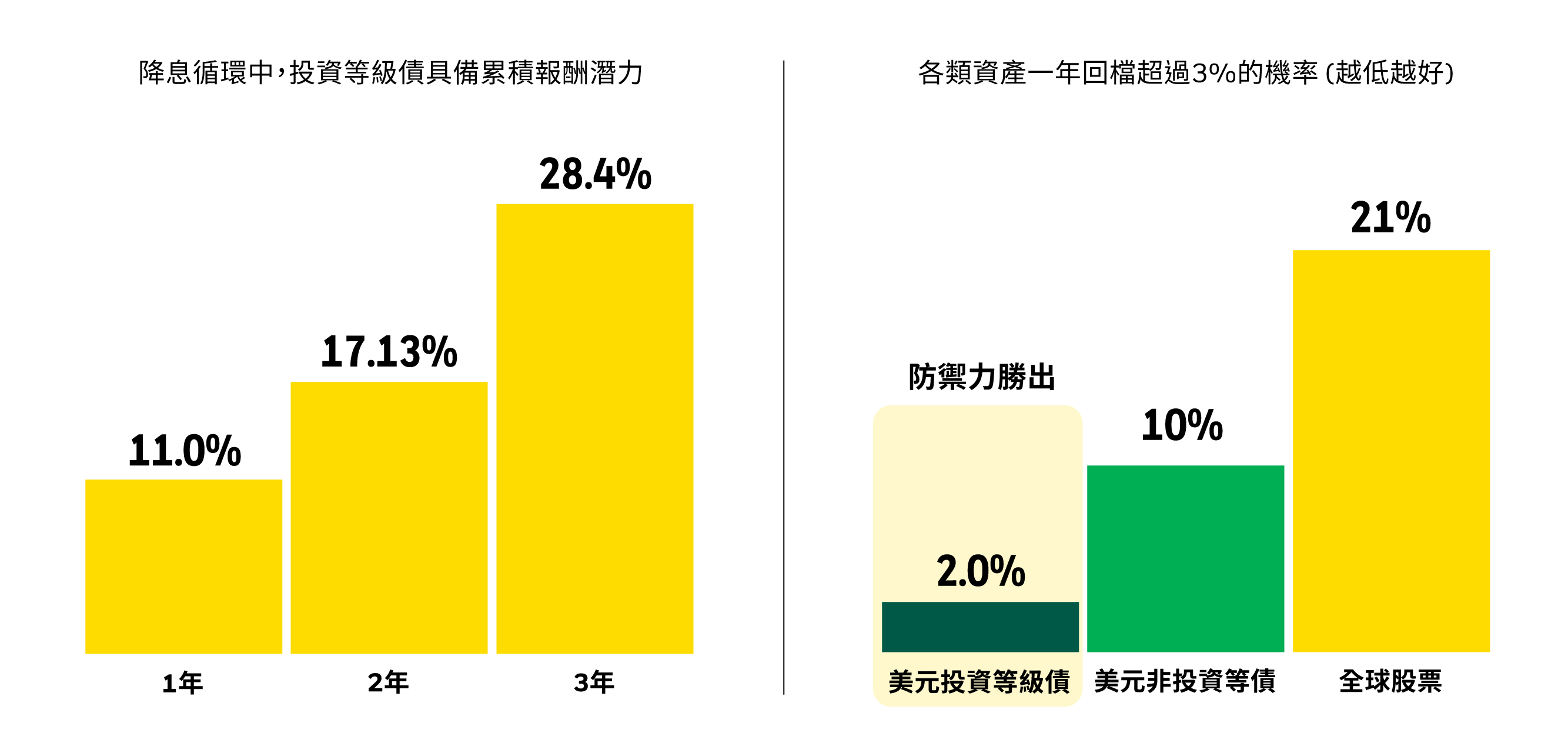 降息循環ING，債券遊刃有餘圖表