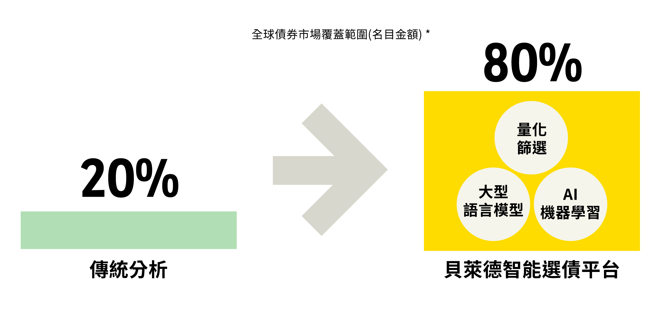智能策略 效率倍增示意圖