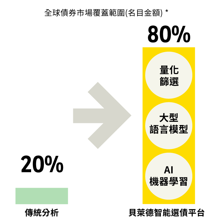 智能策略 效率倍增示意圖