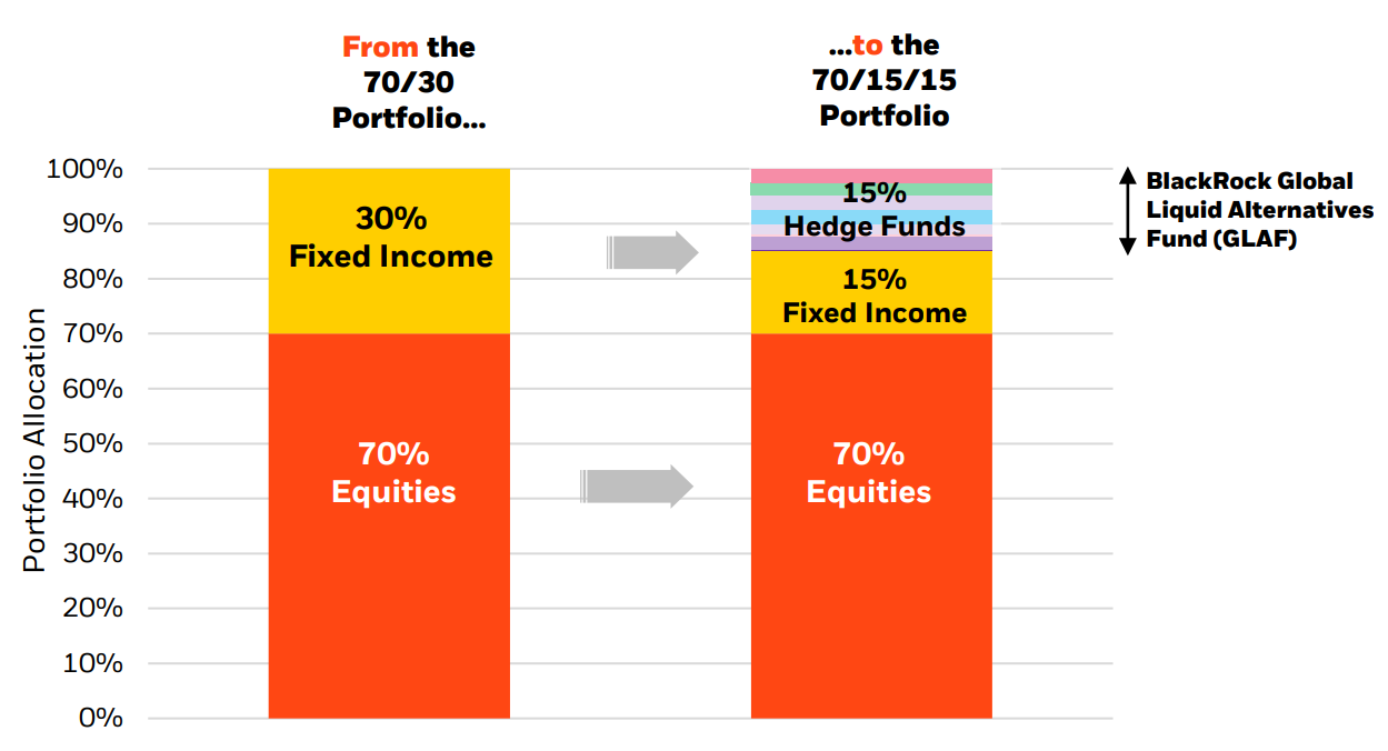 Enhance portfolio outcomes with the 70/15/15