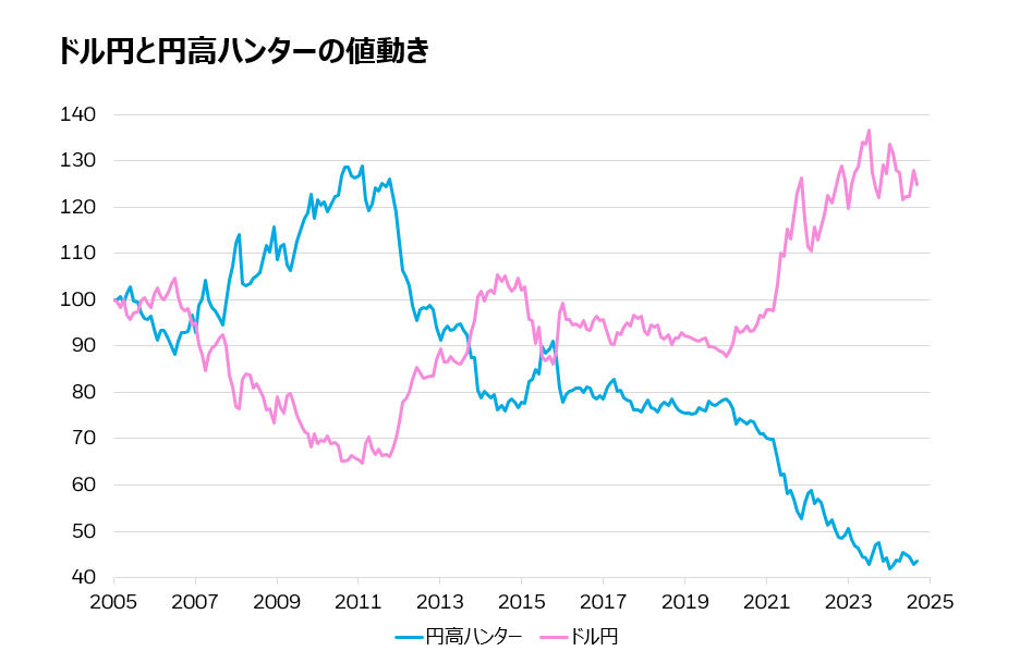 米ドルが下落日本円が上昇となった際に