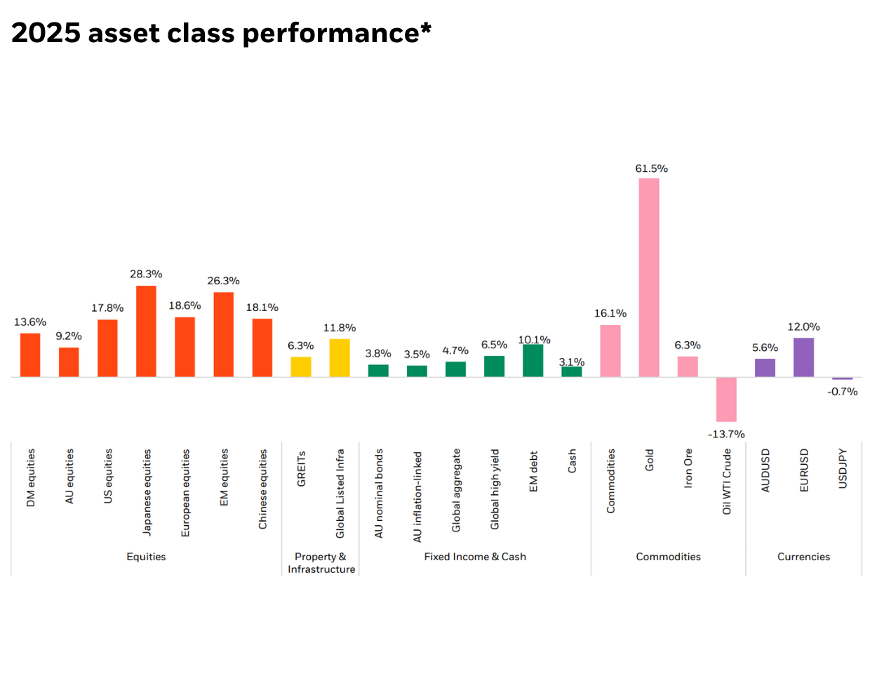 2025 asset class performance