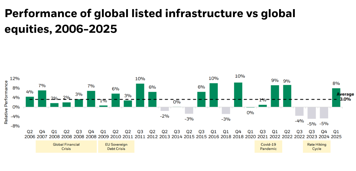 Performance of global listed infrastructure vs global equities, 2006-2025
