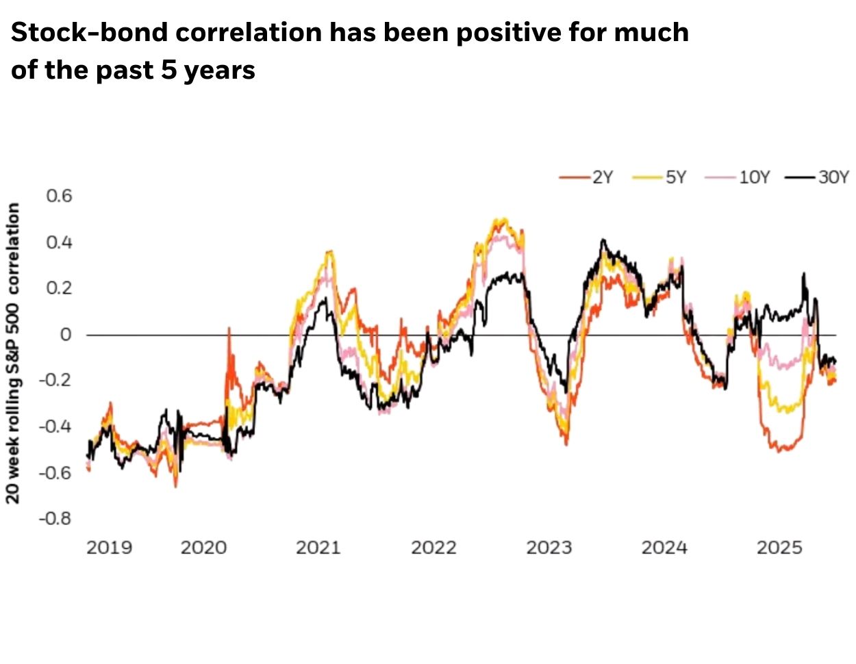 stock bond co relation for past 5 years