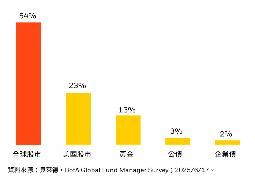 全球股市、美銀全球基金經理人調查