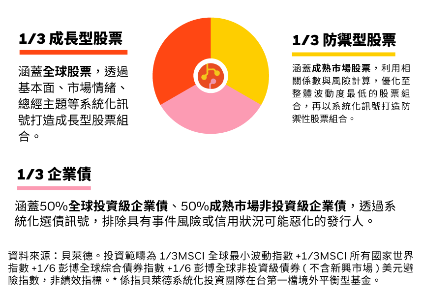 智慧數據平衡版、收益成長