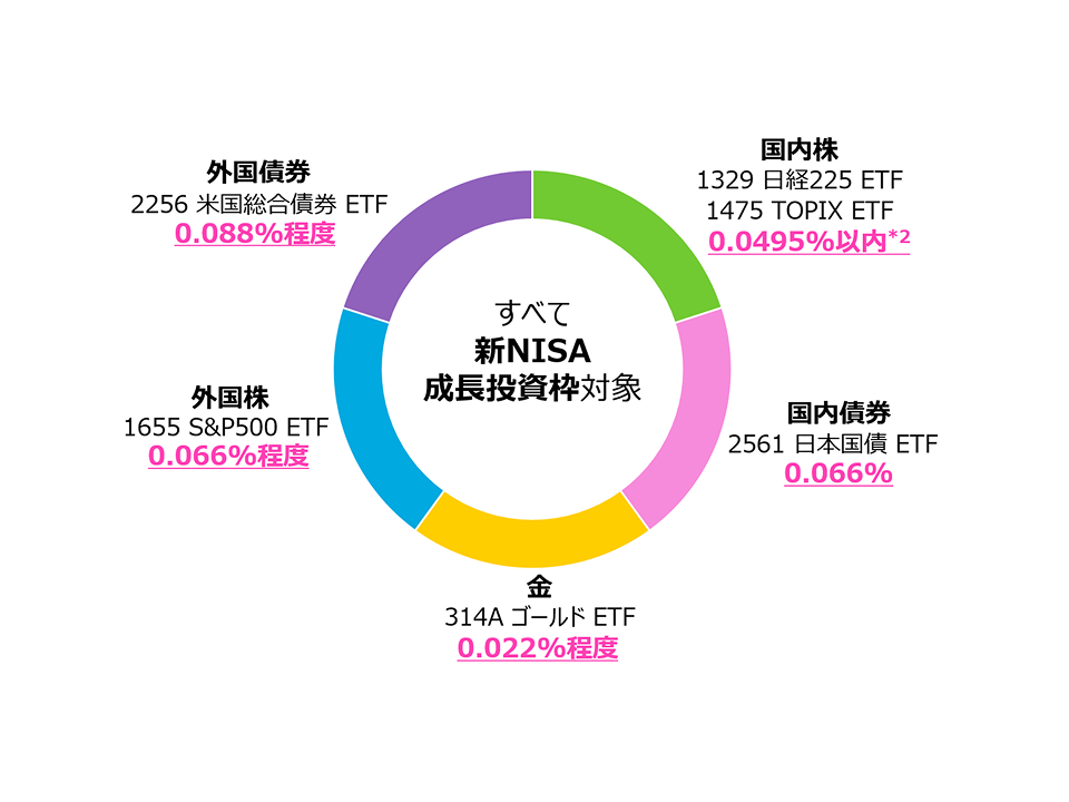iシェアーズETFなら最安値でポートフォリオが組める