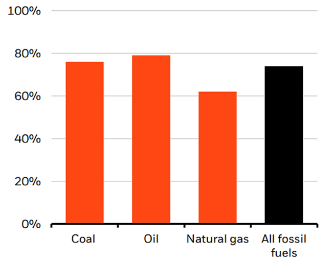 Share of world population living in net importers of fuel