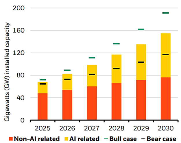 Estimated global data centre capacity, 2025-2030