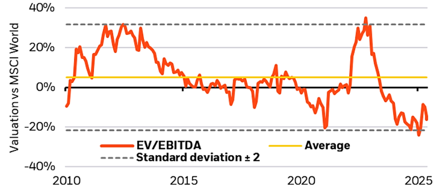 Listed infrastructure vs MSCI World valuations, 2010-2025