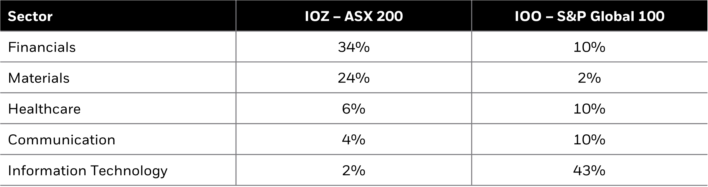 Global equities Australian equity market