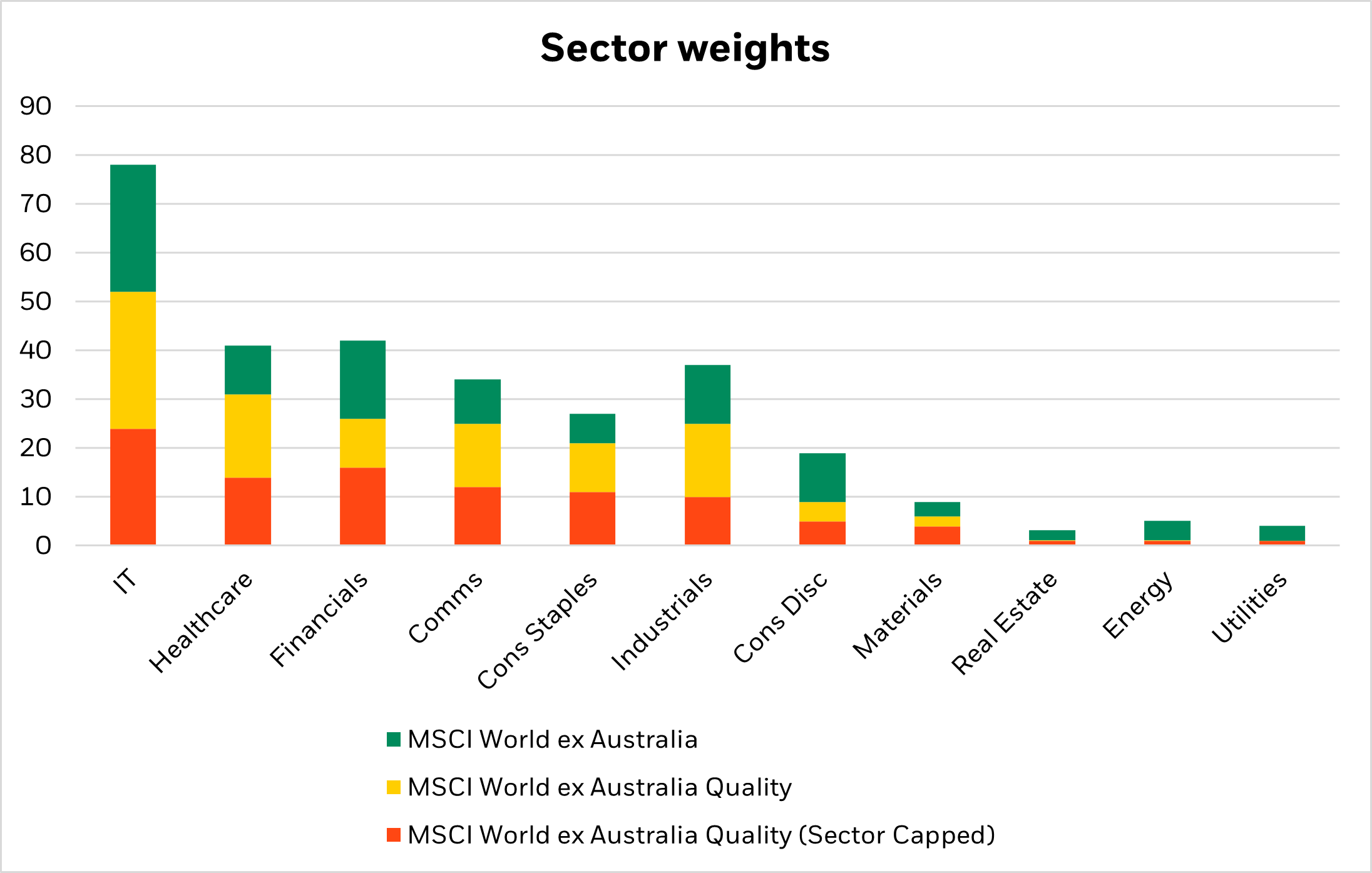 Sector weight comparison against the MSCI World Quality Index