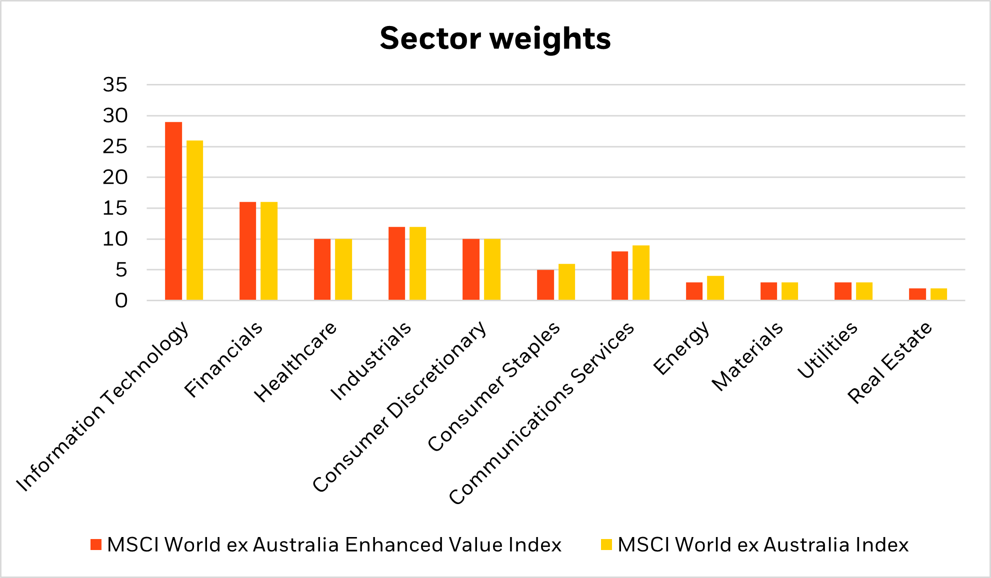 Sector weights graph