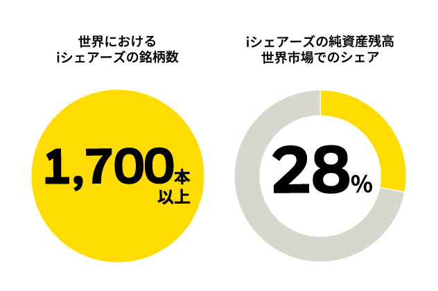 債券ETFなら、iシェアーズの債券ETF