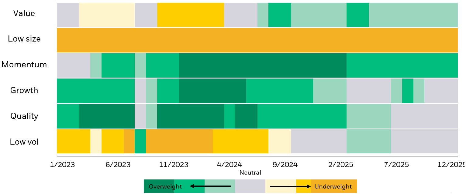 IACT underlying fund (DYNF) positioning (3 years, monthly)
