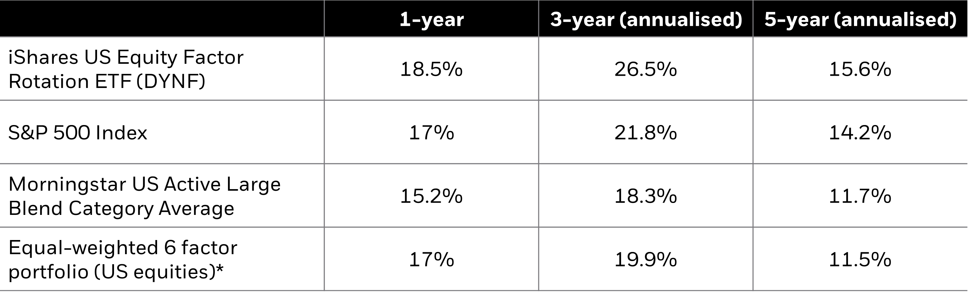 Total return – IACT underlying fund (DYNF) vs index and peers