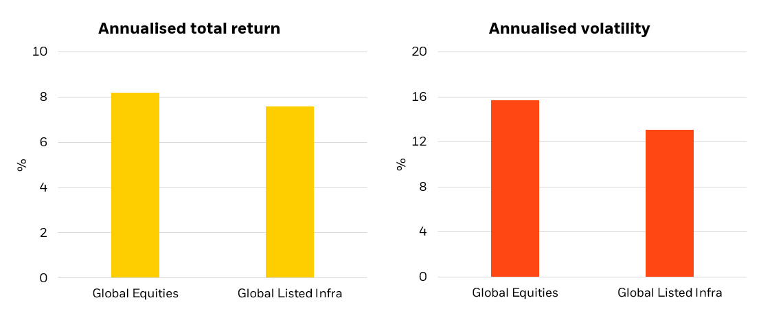 Comparable returns with historically lower risk than global equities
