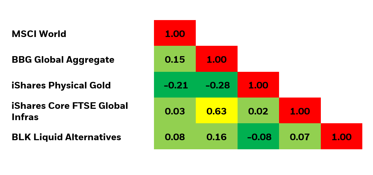 Looking to low correlation options: Correlation of BlackRock ‘diversifier toolkit’ strategies vs equities & bonds, 2024-2026