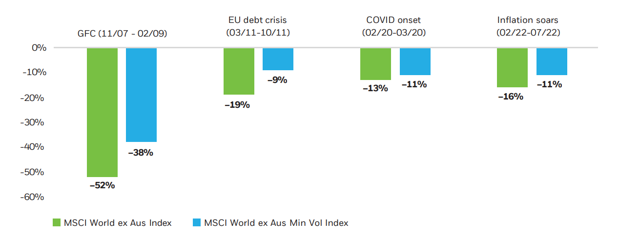Performance in past market drawdowns – minimum volatility vs global equities