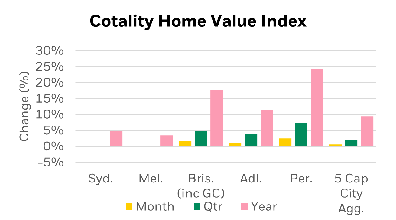 Colatility Australian Home Value Index graph