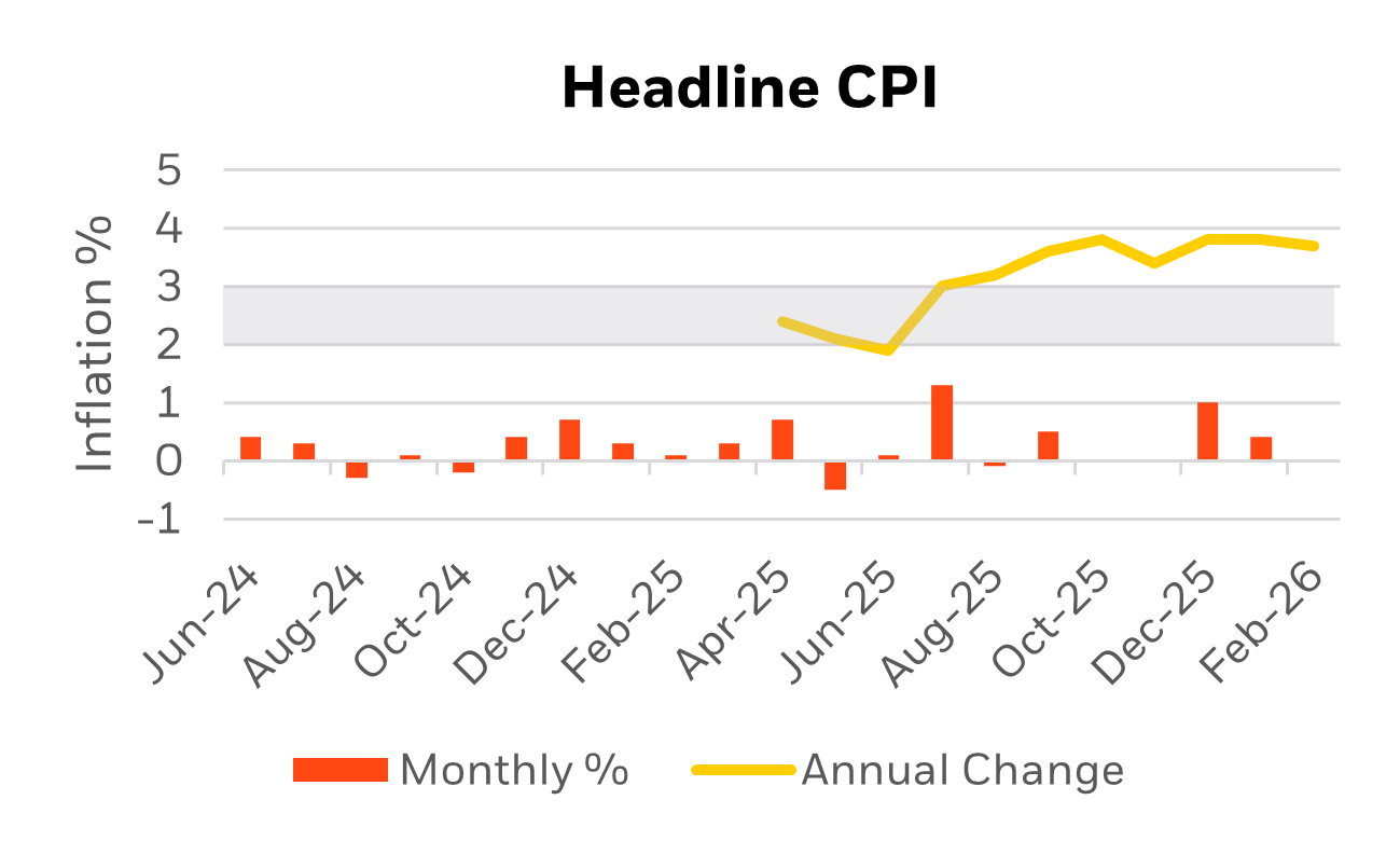 Headline CPI graph