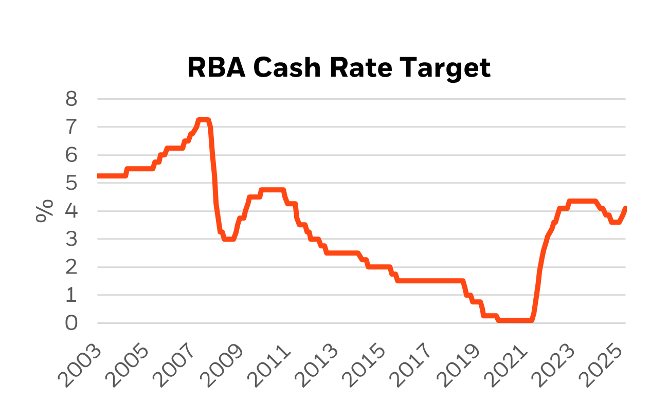 RBA Cash Rate Target graph